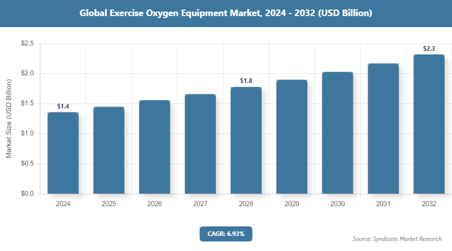 Global Exercise Oxygen Equipment Market Size