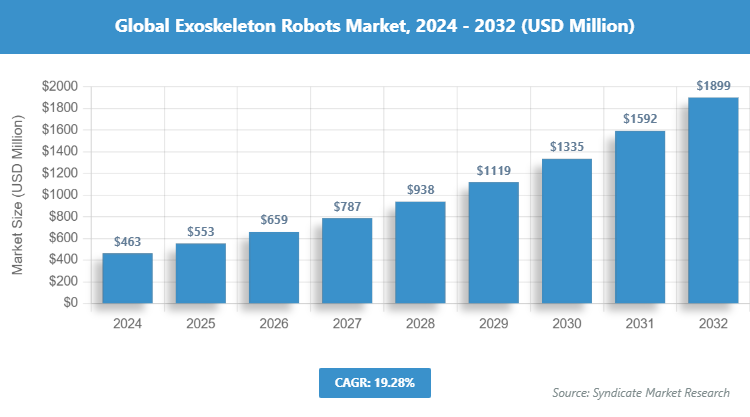 Global Exoskeleton Robots Market Size