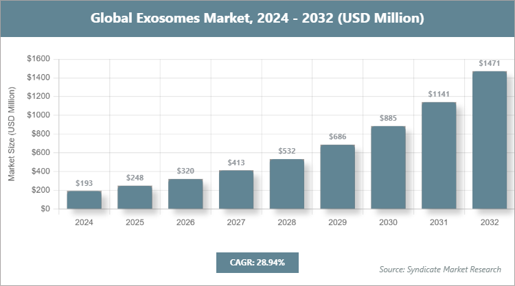 Global Exosomes Market Size