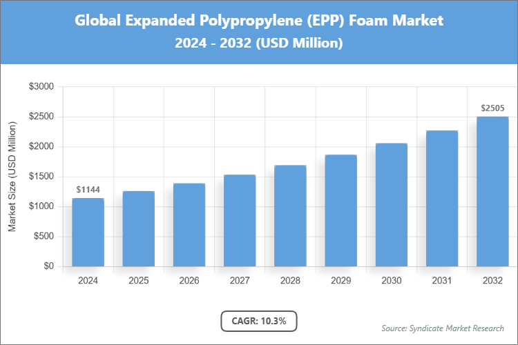 Global Expanded Polypropylene (EPP) Foam Market Size