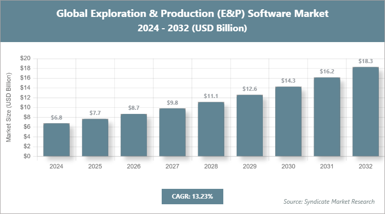 Global Exploration & Production (E&P) Software Market Size