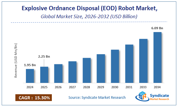 Global Explosive Ordnance Disposal (EOD) Robot Market Size