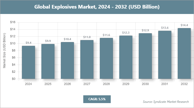 Global Explosives Market Size