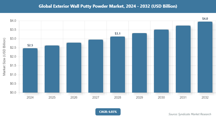 Global Exterior Wall Putty Powder Market Size