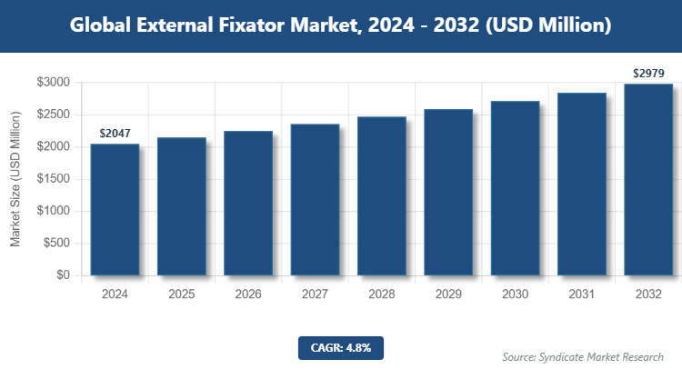 Global External Fixator Market Size