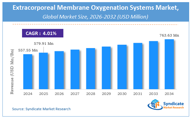 Global Extracorporeal Membrane Oxygenation (ECMO) Systems Market Size