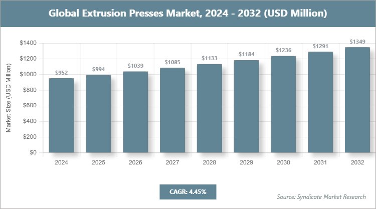 Global Extrusion Presses Market Size