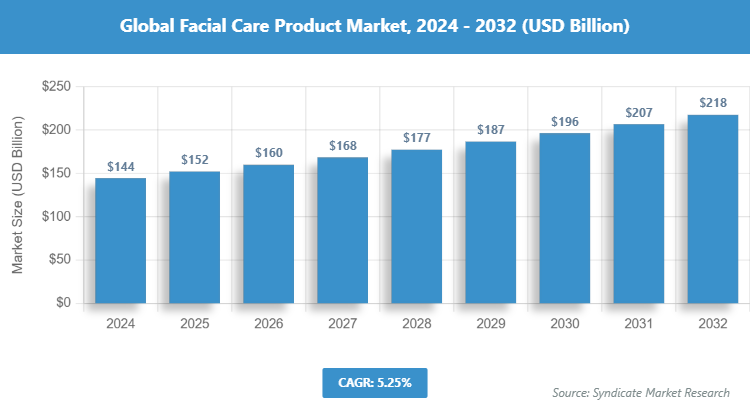 Global Facial Care Product Market Size