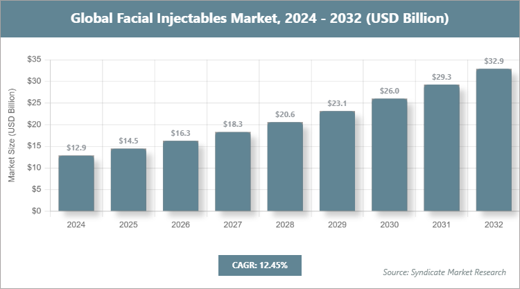 Global Facial Injectables Market Size