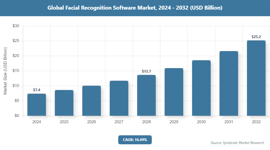 Global Facial Recognition Software Market Size