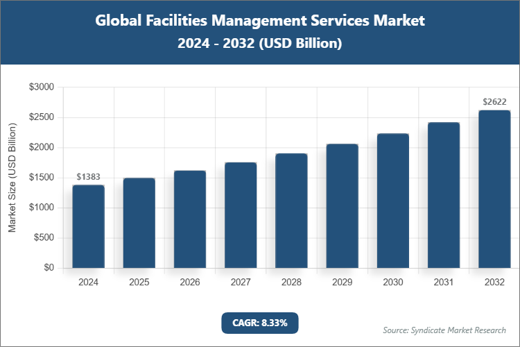 Global Facilities Management Services Market Size