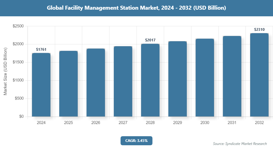 Global Facility Management Station Market Size