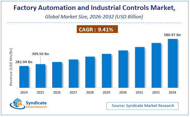 Global Factory Automation and Industrial Controls Market Size