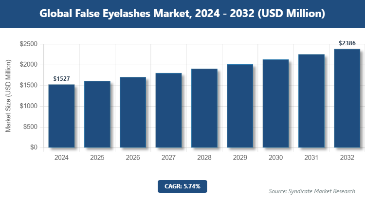 Global False Eyelashes Market Size