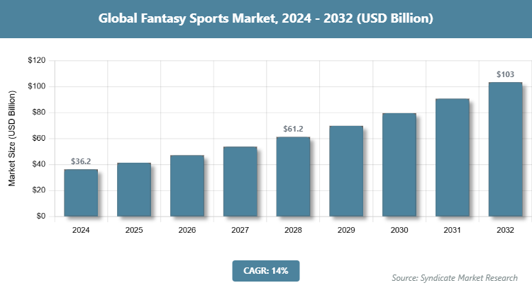 Global Fantasy Sports Market Size