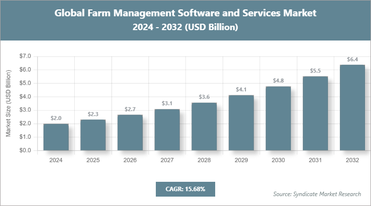 Global Farm Management Software and Services Market Size