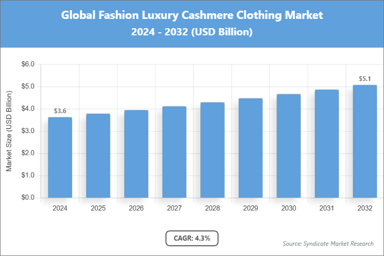 Global Fashion Luxury Cashmere Clothing Market Size