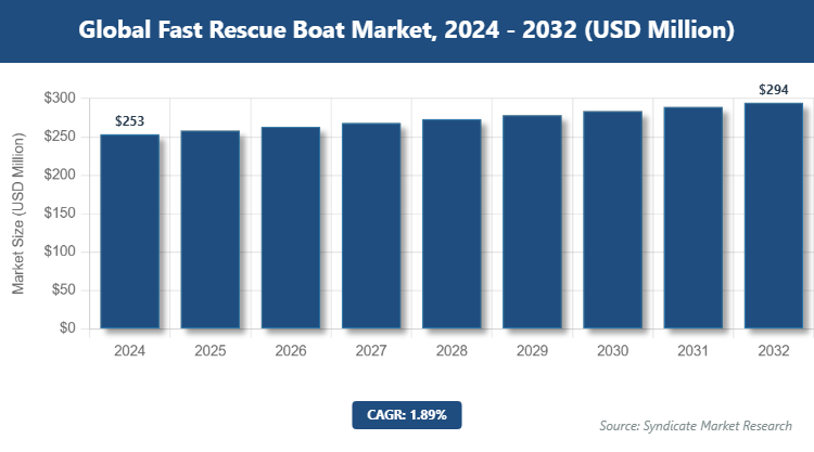 Global Fast Rescue Boat Market Size