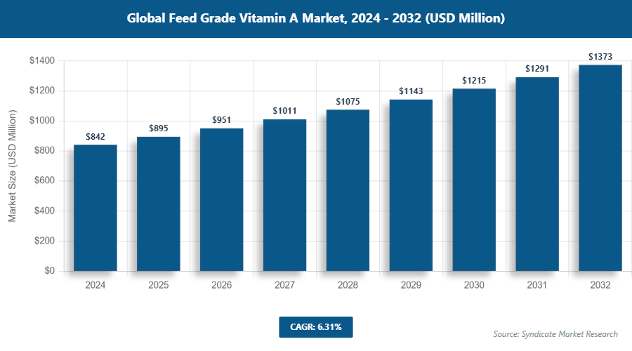 Global Feed Grade Vitamin A Market Size