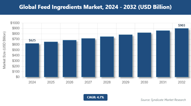 Global Feed Ingredients Market Size