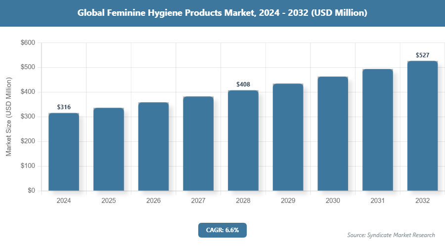 Global Feminine Hygiene Products Market Size