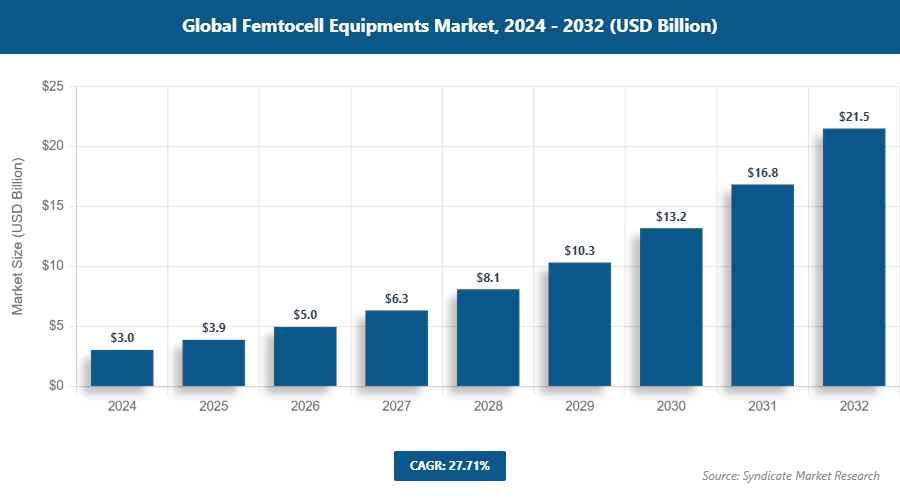 Global Femtocell Equipments Market Size