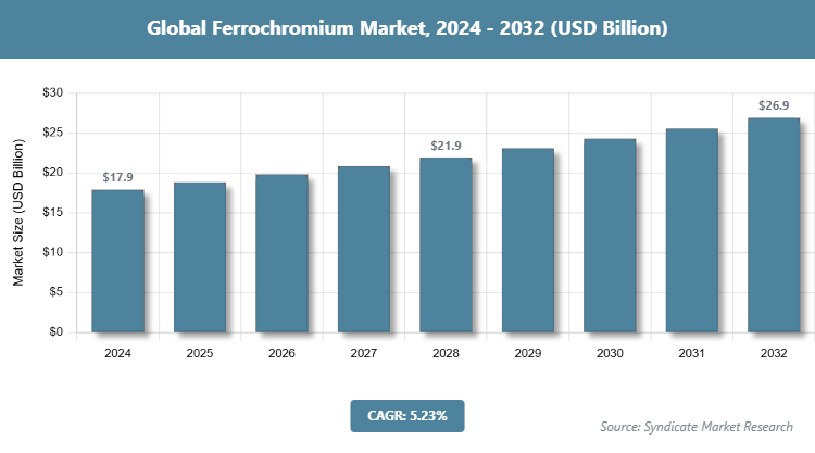 Global Ferrochromium Market Size