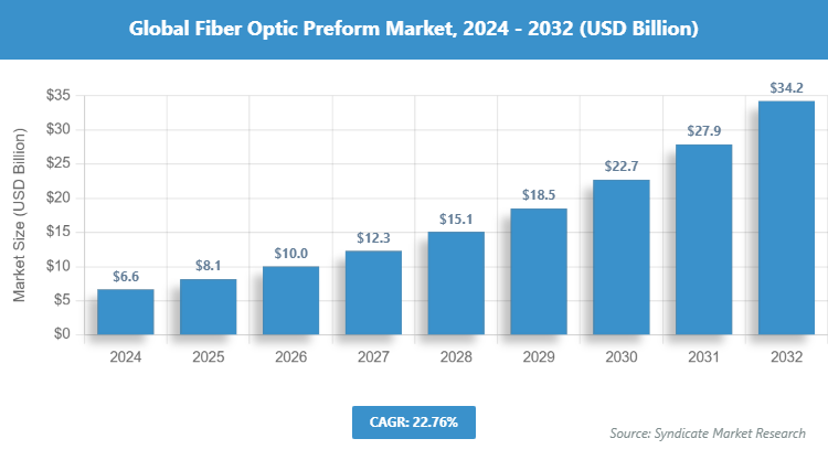 Global Fiber Optic Preform Market Size