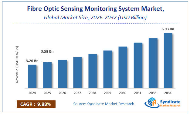 Global Fibre Optic Sensing Monitoring System Market Size