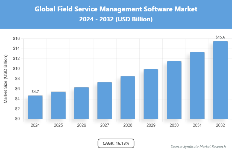 Global Field Service Management Software Market Size