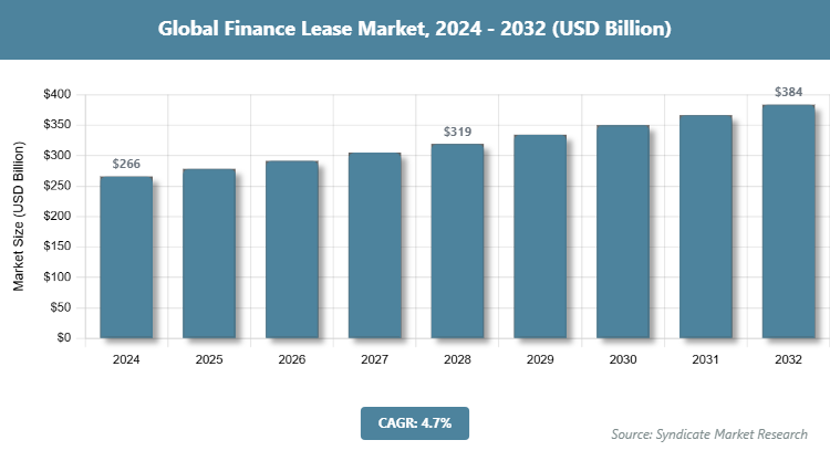 Global Finance Lease Market Size