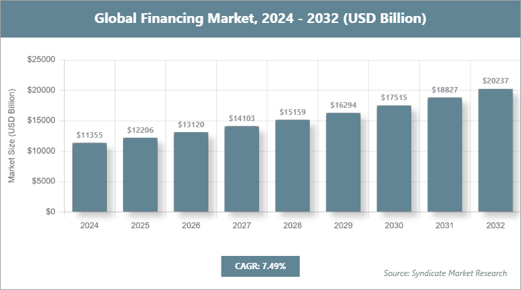 Global Financing Market Size