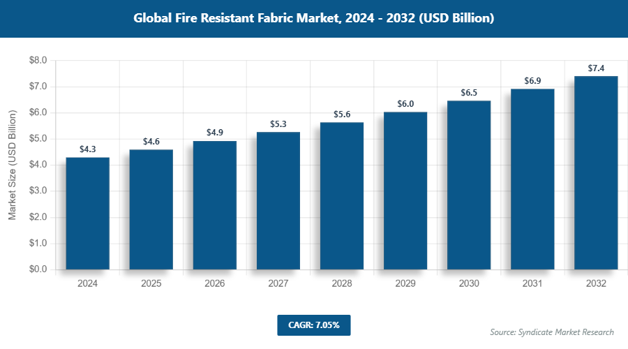 Global Fire Resistant Fabric Market Size