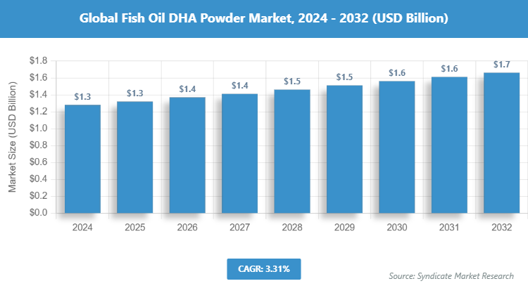 Global Fish Oil DHA Powder Market Size