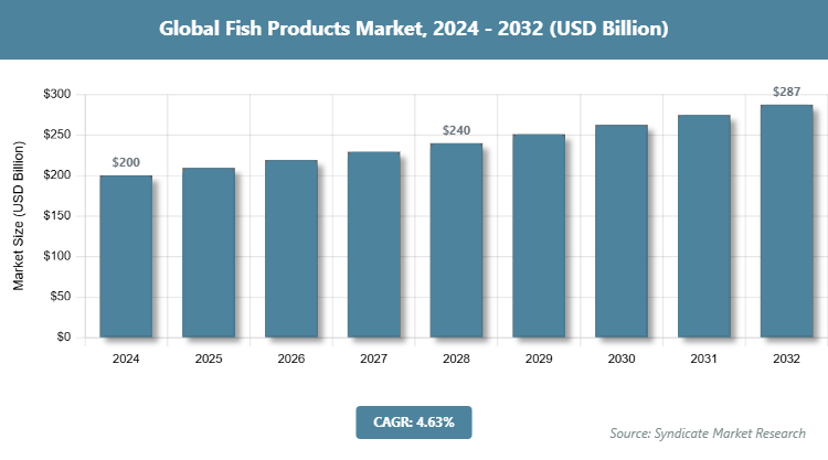 Global Fish Products Market Size