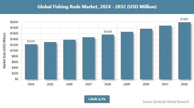 Global Fishing Rods Market Size