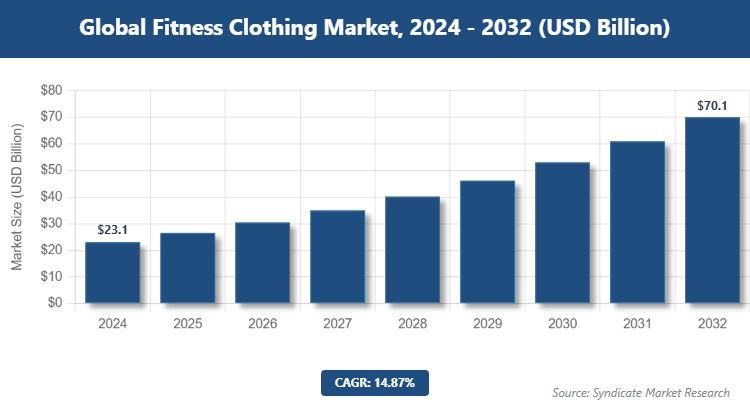 Global Fitness Clothing Market Size