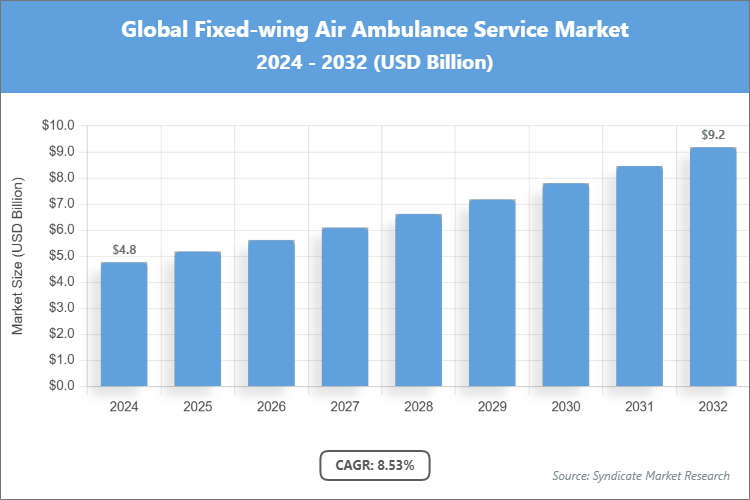 Global Fixed-wing Air Ambulance Service Market Size