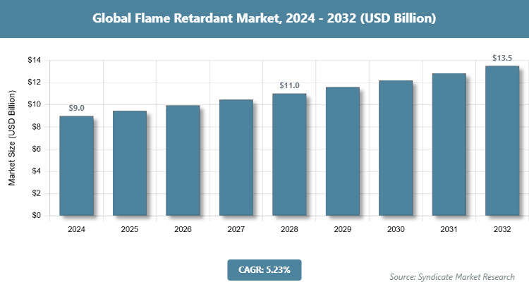 Global Flame Retardant Market Size