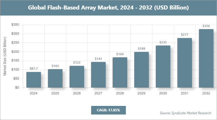 Global Flash-Based Array Market Size
