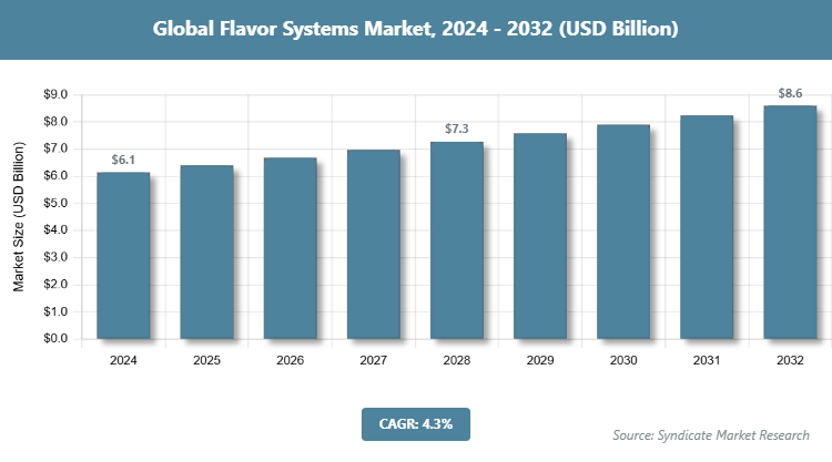 Global Flavor Systems Market Size