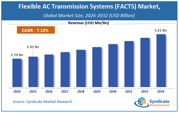 Global Flexible AC Transmission Systems (FACTS) Market Size
