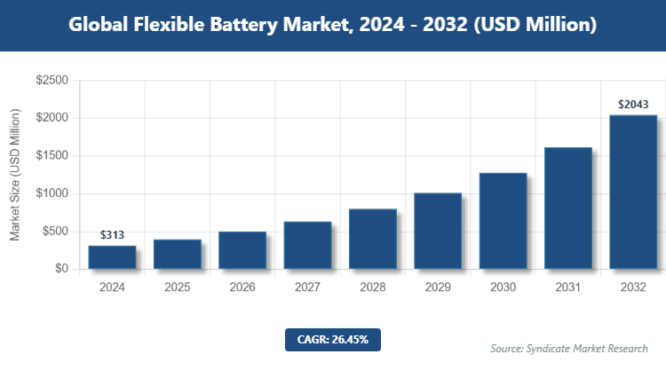 Global Flexible Battery Market Size