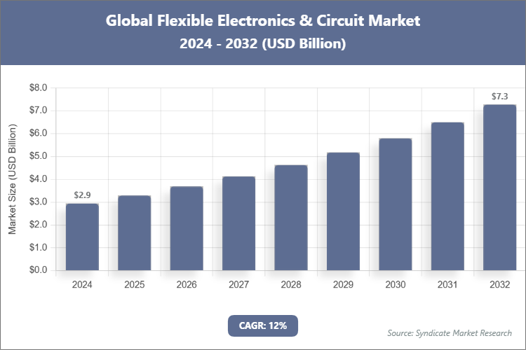 Global Flexible Electronics & Circuit Market Size