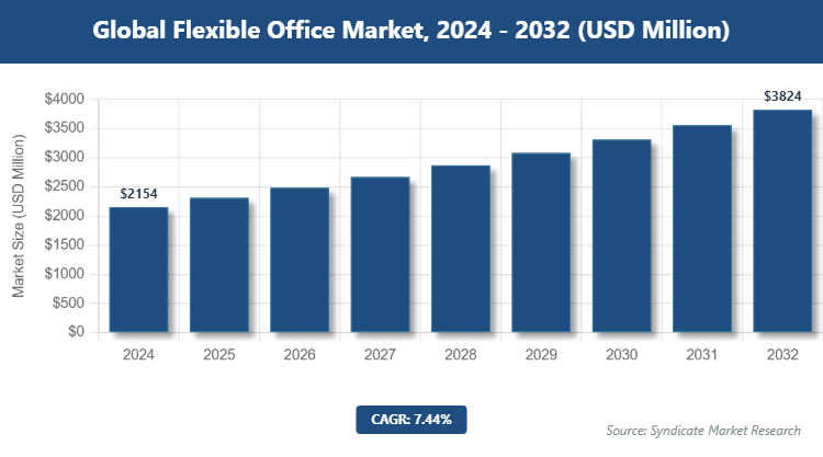 Global Flexible Office Market Size