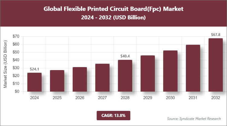Global Flexible Printed Circuit Board(Fpc) Market Size