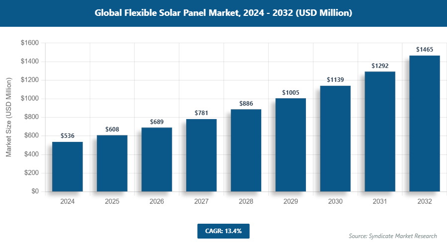 Global Flexible Solar Panel Market Size