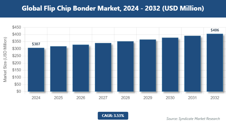 Global Flip Chip Bonder Market Size