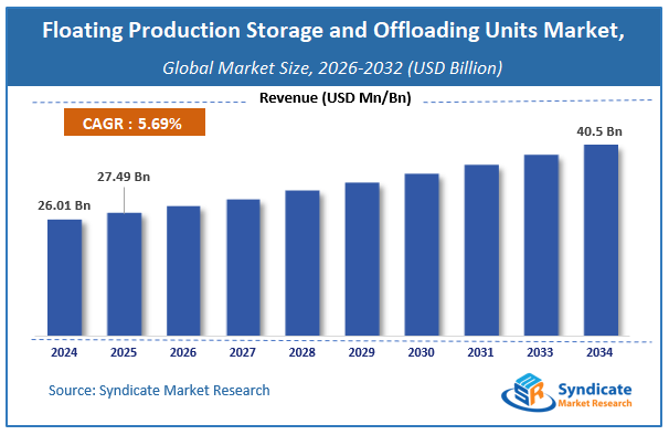 Global Floating Production Storage and Offloading (FPSO) Units Market Size