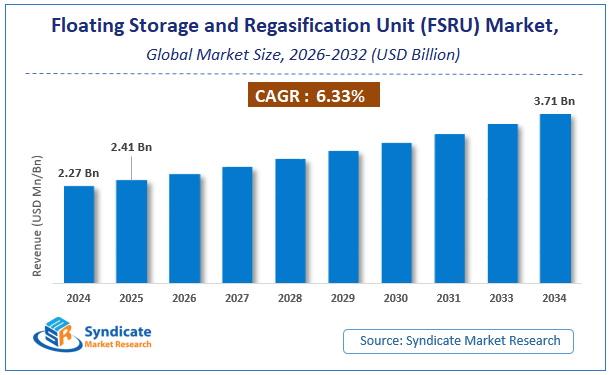 Global Floating Storage and Regasification Unit (FSRU) Market Size
